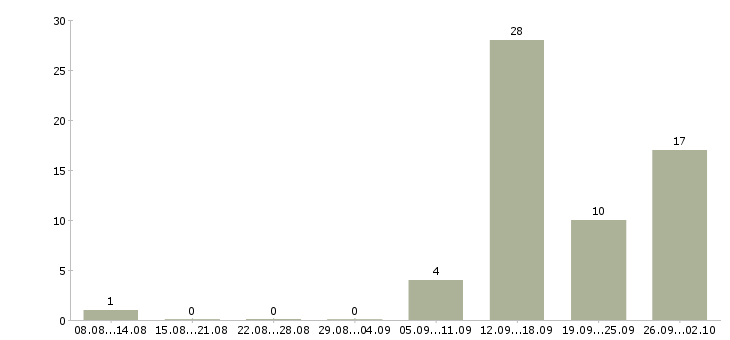 Работа оператор на компьютер Удмуртия - Число вакансий Удмуртия по специальности оператор на компьютер за 2 месяца