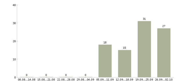 Работа сотрудник зала Удмуртия - Число вакансий Удмуртия по специальности сотрудник зала за 2 месяца