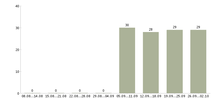 Работа мерчендайзер без опыта работы Чувашия - Число вакансий Чувашия по специальности мерчендайзер без опыта работы за 2 месяца