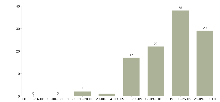Работа официальный доход Чувашия - Число вакансий Чувашия по специальности официальный доход за 2 месяца