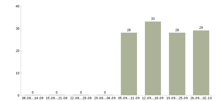 Работа кассир в офис в Ангарске - Число вакансий в Ангарске по специальности кассир в офис за 2 месяца