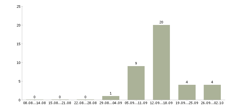 Работа интересная на дому в Архангельске - Число вакансий в Архангельске по специальности интересная на дому за 2 месяца
