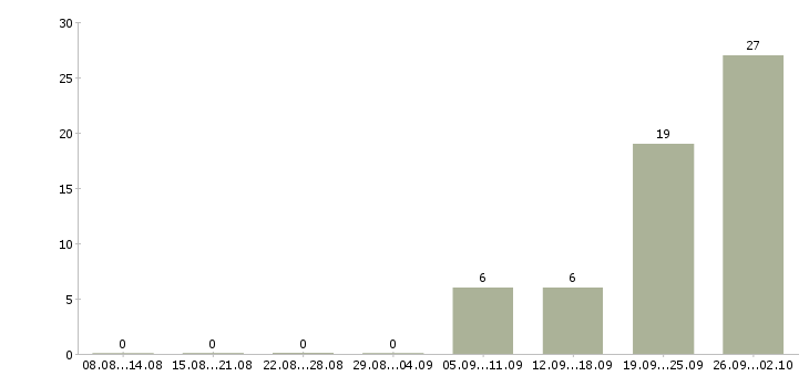 Работа сотрудник зала в Балашихе - Число вакансий в Балашихе по специальности сотрудник зала за 2 месяца