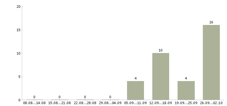 Работа вахтовый метод рабочие в Барнауле - Число вакансий в Барнауле по специальности вахтовый метод рабочие за 2 месяца
