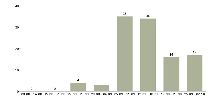 Работа менеджеры на удаленную работу в Барнауле - Число вакансий в Барнауле по специальности менеджеры на удаленную работу за 2 месяца