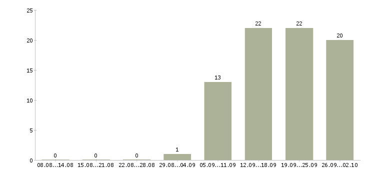 Работа менеджер в новый офис в Владивостоке - Число вакансий в Владивостоке по специальности менеджер в новый офис за 2 месяца
