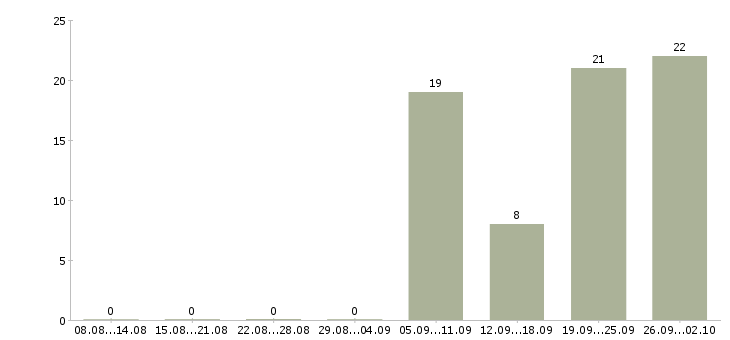 Работа бухгалтер 1с в Владимире - Число вакансий в Владимире по специальности бухгалтер 1с за 2 месяца
