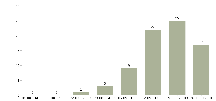 Работа офисный менеджер в Волгограде - Число вакансий в Волгограде по специальности офисный менеджер за 2 месяца