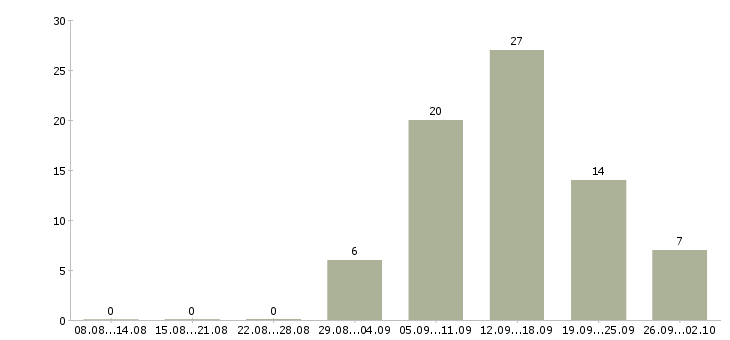 Работа активные люди в интернете в Воронеже - Число вакансий в Воронеже по специальности активные люди в интернете за 2 месяца
