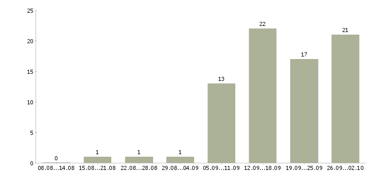 Работа менеджер по акциям в Воронеже - Число вакансий в Воронеже по специальности менеджер по акциям за 2 месяца