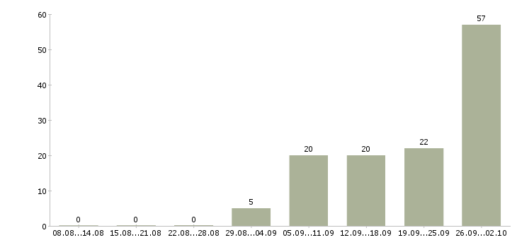 Работа менеджер по развитию сетей в Воронеже - Число вакансий в Воронеже по специальности менеджер по развитию сетей за 2 месяца