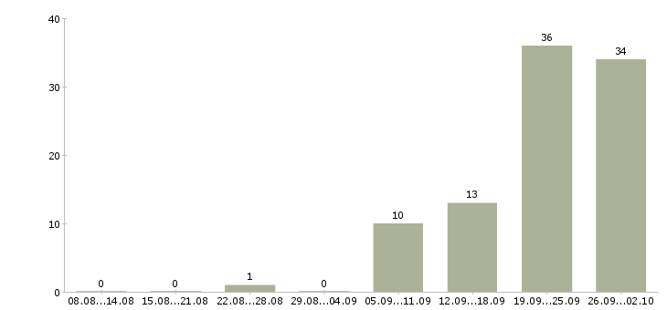 Работа менеджер для работы в интернете в Дзержинске - Число вакансий в Дзержинске по специальности менеджер для работы в интернете за 2 месяца