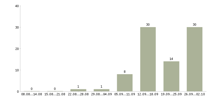 Работа разнорабочий проживание в Екатеринбурге - Число вакансий в Екатеринбурге по специальности разнорабочий проживание за 2 месяца