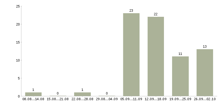 Работа сотрудник по рекламе в Екатеринбурге - Число вакансий в Екатеринбурге по специальности сотрудник по рекламе за 2 месяца