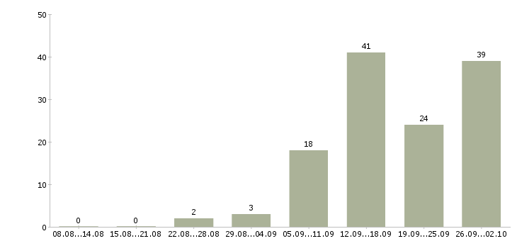 Работа официальный доход в Иваново - Число вакансий в Иваново по специальности официальный доход за 2 месяца