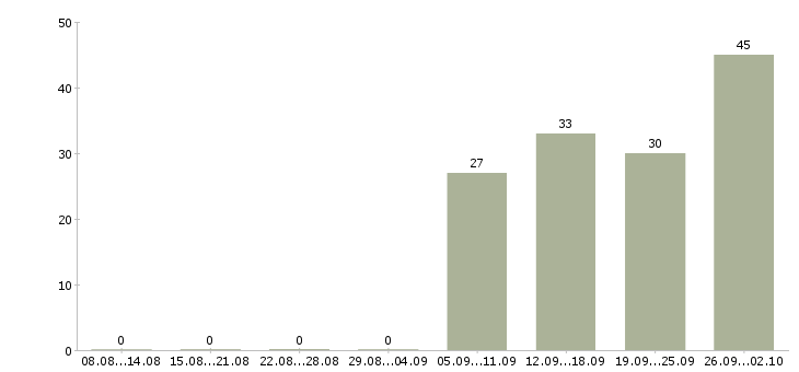 Работа продавец на лето в Иркутске - Число вакансий в Иркутске по специальности продавец на лето за 2 месяца