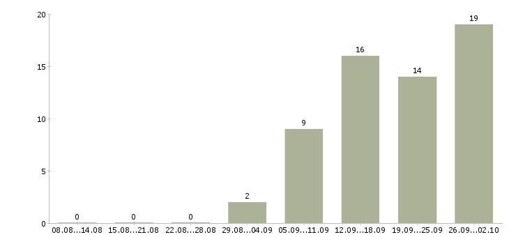 Работа персонал на производство в Казани - Число вакансий в Казани по специальности персонал на производство за 2 месяца