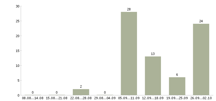 Работа продавец аксессуаров в Казани - Число вакансий в Казани по специальности продавец аксессуаров за 2 месяца