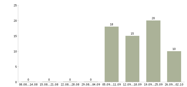 Работа оператор по работе с клиентами в Калуге - Число вакансий в Калуге по специальности оператор по работе с клиентами за 2 месяца