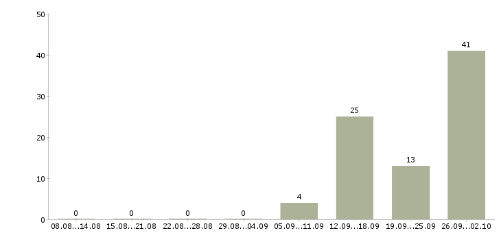 Работа упаковщик вахтой в Калуге - Число вакансий в Калуге по специальности упаковщик вахтой за 2 месяца