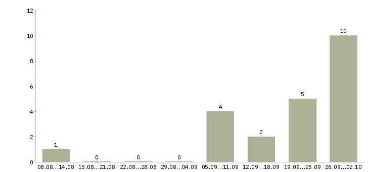 Работа удаленный интернет оператор в Кирове - Число вакансий в Кирове по специальности удаленный интернет оператор за 2 месяца