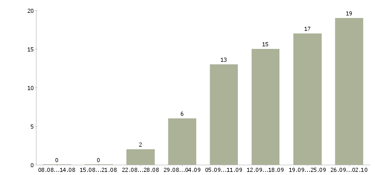 Работа менеджер коммерческого отдела в Краснодаре - Число вакансий в Краснодаре по специальности менеджер коммерческого отдела за 2 месяца