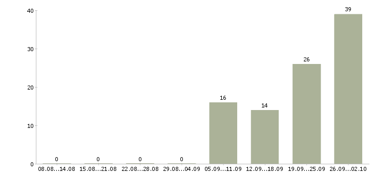 Работа продавец аксессуаров в Краснодаре - Число вакансий в Краснодаре по специальности продавец аксессуаров за 2 месяца