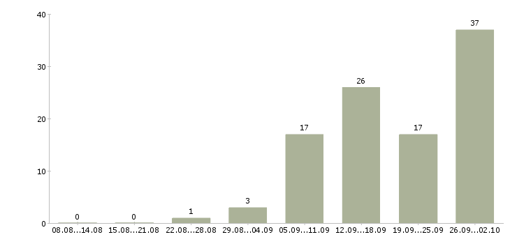 Работа специалист отдела развития в Краснодаре - Число вакансий в Краснодаре по специальности специалист отдела развития за 2 месяца