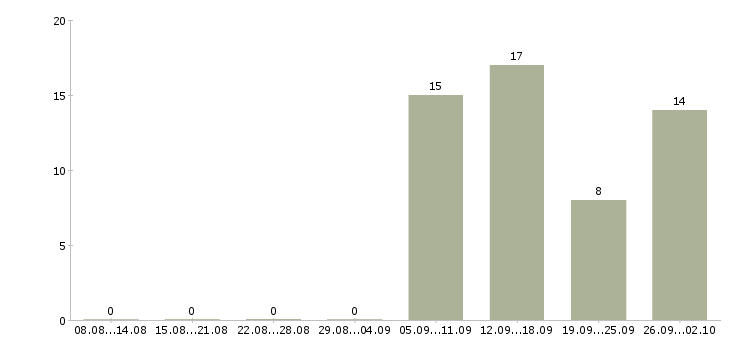 Работа удаленный менеджер продаж в Краснодаре - Число вакансий в Краснодаре по специальности удаленный менеджер продаж за 2 месяца