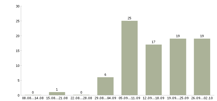 Работа менеджер по документообороту в Красноярске - Число вакансий в Красноярске по специальности менеджер по документообороту за 2 месяца