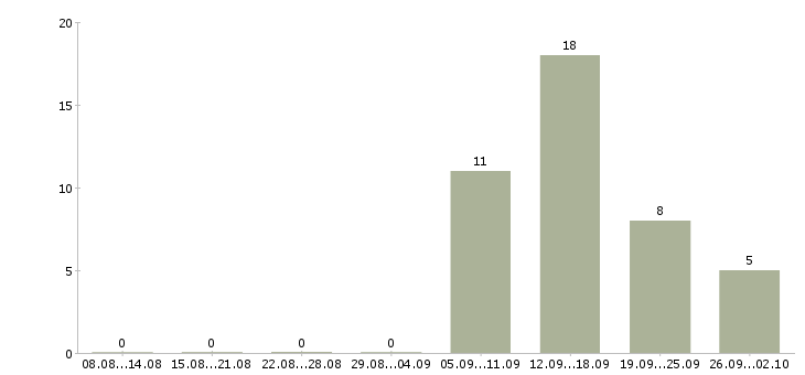 Работа оператор компьютера в Кургане - Число вакансий в Кургане по специальности оператор компьютера за 2 месяца