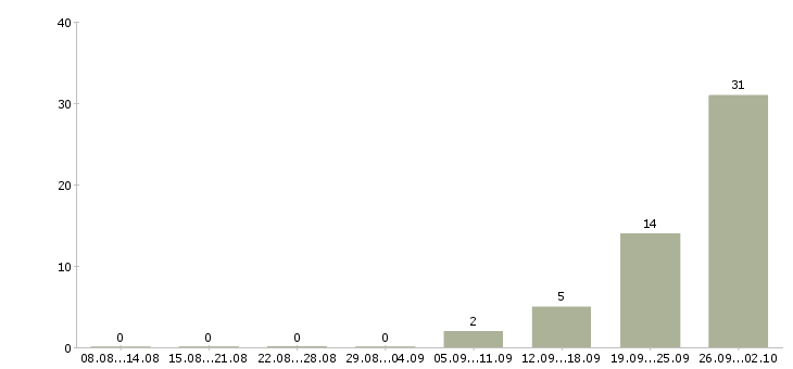 Работа комплектовщик товара в Курске - Число вакансий в Курске по специальности комплектовщик товара за 2 месяца