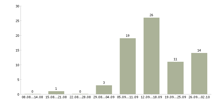 Работа менеджер на удаленную работу в Курске - Число вакансий в Курске по специальности менеджер на удаленную работу за 2 месяца