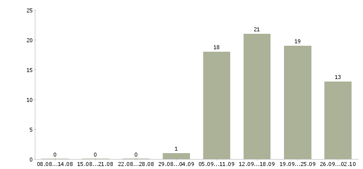 Работа менеджер по персоналу и обучению в Курске - Число вакансий в Курске по специальности менеджер по персоналу и обучению за 2 месяца