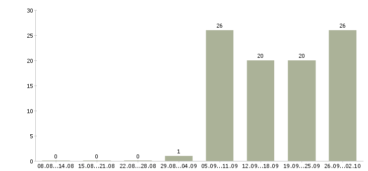 Работа повар детского сада в Москве - Число вакансий в Москве по специальности повар детского сада за 2 месяца