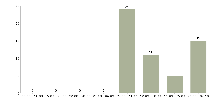 Работа промоутер теле2 в Москве - Число вакансий в Москве по специальности промоутер теле2 за 2 месяца
