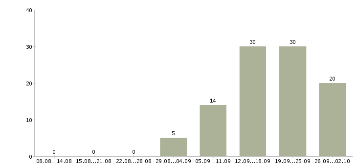 Работа слесарь металлоконструкций в Москве - Число вакансий в Москве по специальности слесарь металлоконструкций за 2 месяца