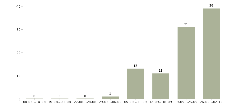 Работа техник по холодильному оборудованию в Москве - Число вакансий в Москве по специальности техник по холодильному оборудованию за 2 месяца