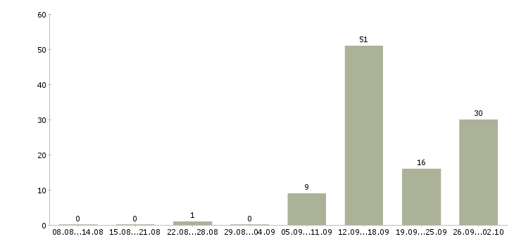 Работа менеджер по интернет продажам в Мурманске - Число вакансий в Мурманске по специальности менеджер по интернет продажам за 2 месяца