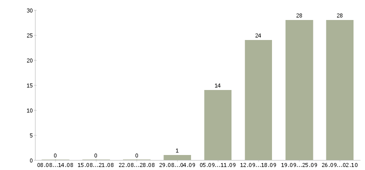 Работа менеджер по управлению проектами в Новосибирске - Число вакансий в Новосибирске по специальности менеджер по управлению проектами за 2 месяца