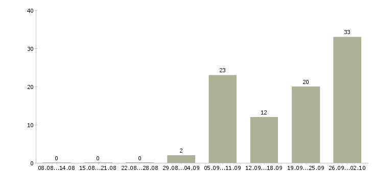 Работа продавец консультант аксессуаров в Новосибирске - Число вакансий в Новосибирске по специальности продавец консультант аксессуаров за 2 месяца