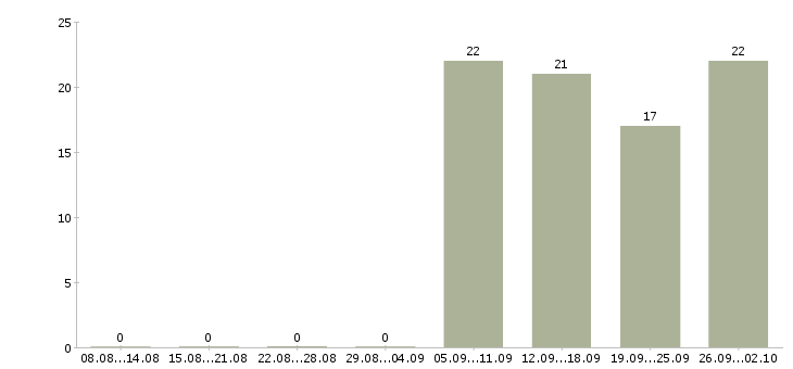 Работа охранник в день в Ногинске - Число вакансий в Ногинске по специальности охранник в день за 2 месяца