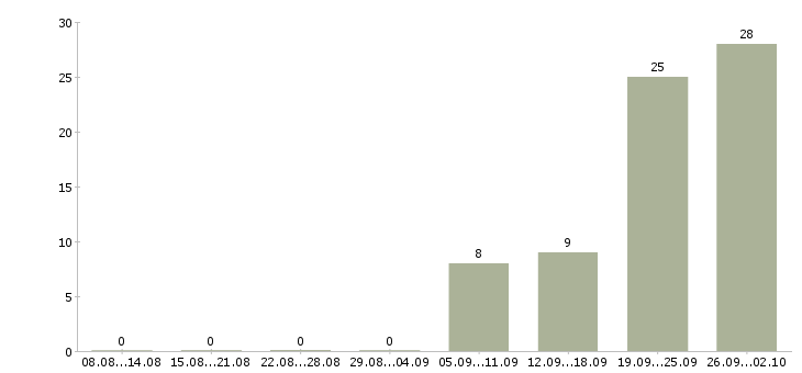 Работа комплектовщик товаров в Оренбурге - Число вакансий в Оренбурге по специальности комплектовщик товаров за 2 месяца