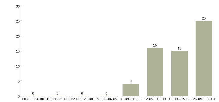 Работа разнорабочие на вахтовый метод работы в Оренбурге - Число вакансий в Оренбурге по специальности разнорабочие на вахтовый метод работы за 2 месяца