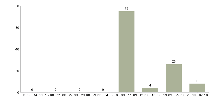 Работа сотрудник столовой в Оренбурге - Число вакансий в Оренбурге по специальности сотрудник столовой за 2 месяца