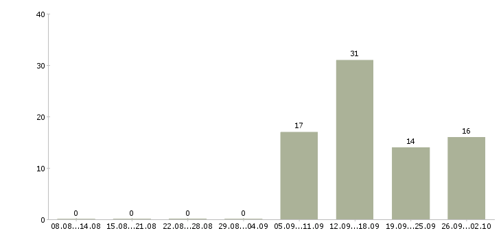 Работа специалист центра продаж в Оренбурге - Число вакансий в Оренбурге по специальности специалист центра продаж за 2 месяца