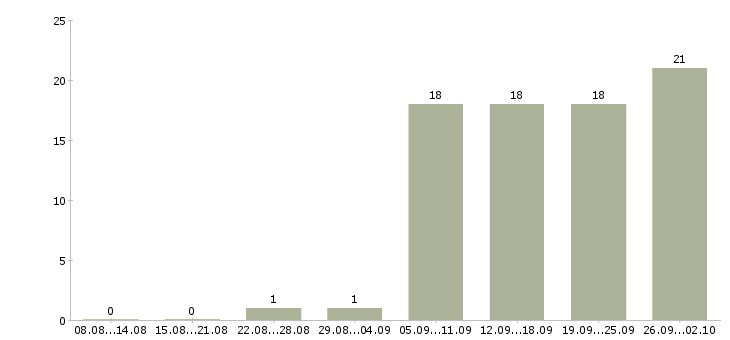 Работа менеджер по розничным продажам в Перми - Число вакансий в Перми по специальности менеджер по розничным продажам за 2 месяца