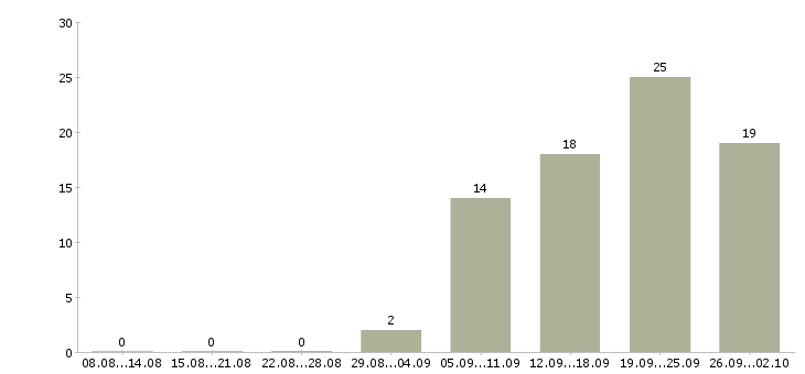 Работа разъездной менеджер в Самаре - Число вакансий в Самаре по специальности разъездной менеджер за 2 месяца