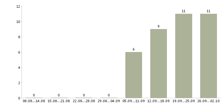 Работа товаровед магазина в Самаре - Число вакансий в Самаре по специальности товаровед магазина за 2 месяца