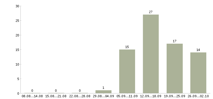 Работа торговый представитель с обучением в Самаре - Число вакансий в Самаре по специальности торговый представитель с обучением за 2 месяца